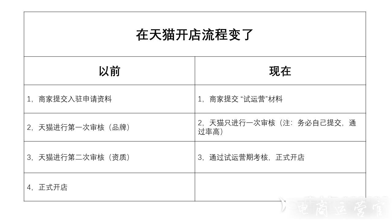 天貓?jiān)囘\(yùn)營入駐需要交保證金嗎?天貓?jiān)囘\(yùn)營的8個(gè)常見問題解答